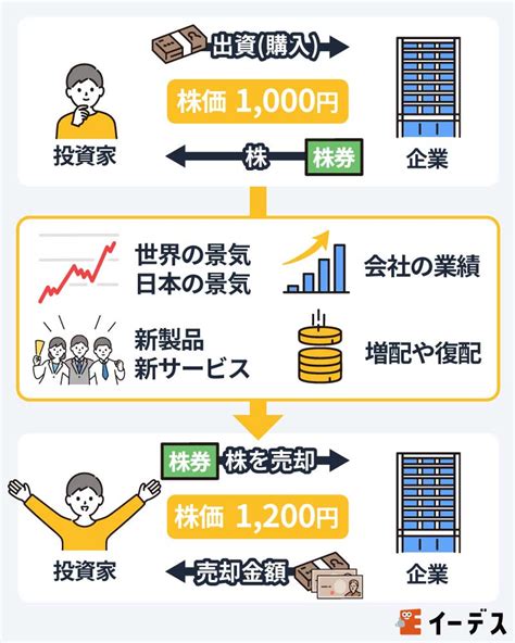 基本知識|株式とは？ 仕組みや基礎知識を初心者向けにわかり。